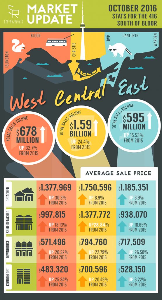 October 2016 Toronto Real Estate Market Report Spring Realty