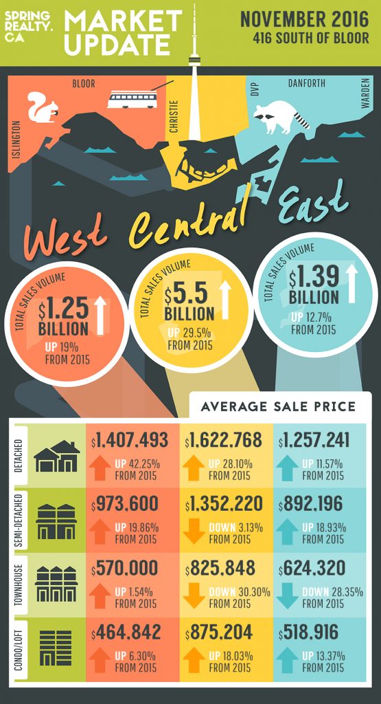 Toronto Real Estate report Leslieville spring realty