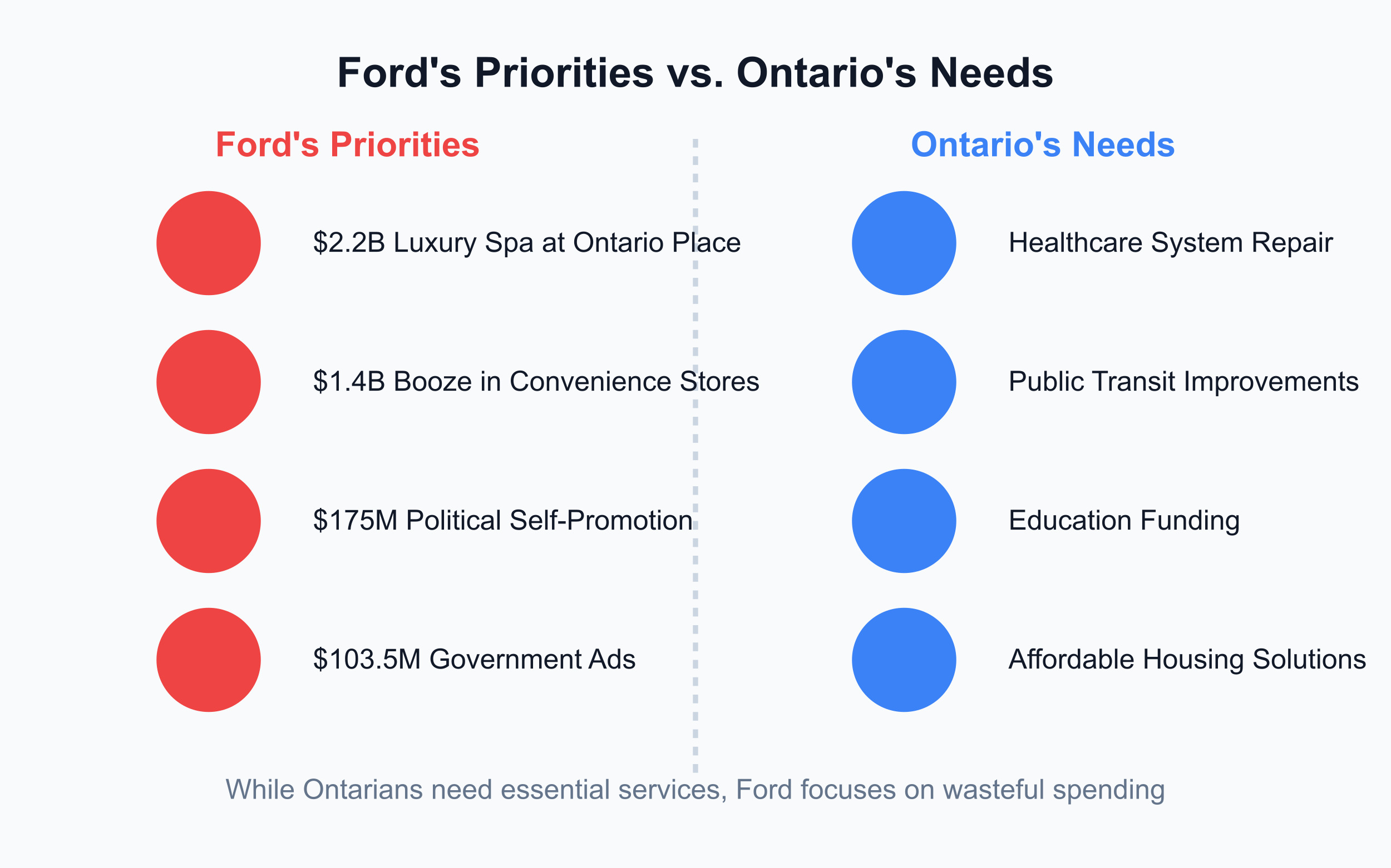A comparison of Ford's spending priorities versus what Ontarians actually need
