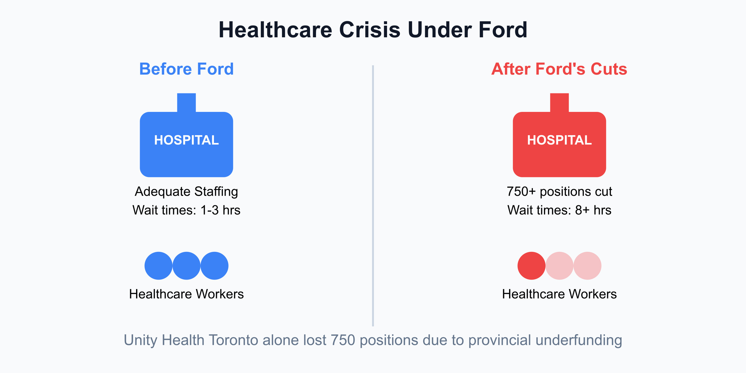 The impact of Ford's healthcare cuts on staffing and patient care